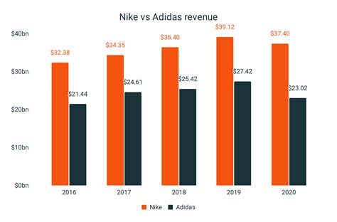 Adidas America Revenue, Growth & Competitor Profile.